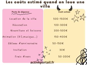 Les coûts estimé quand on loue une villa
