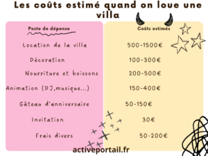 Les coûts estimé quand on loue une villa